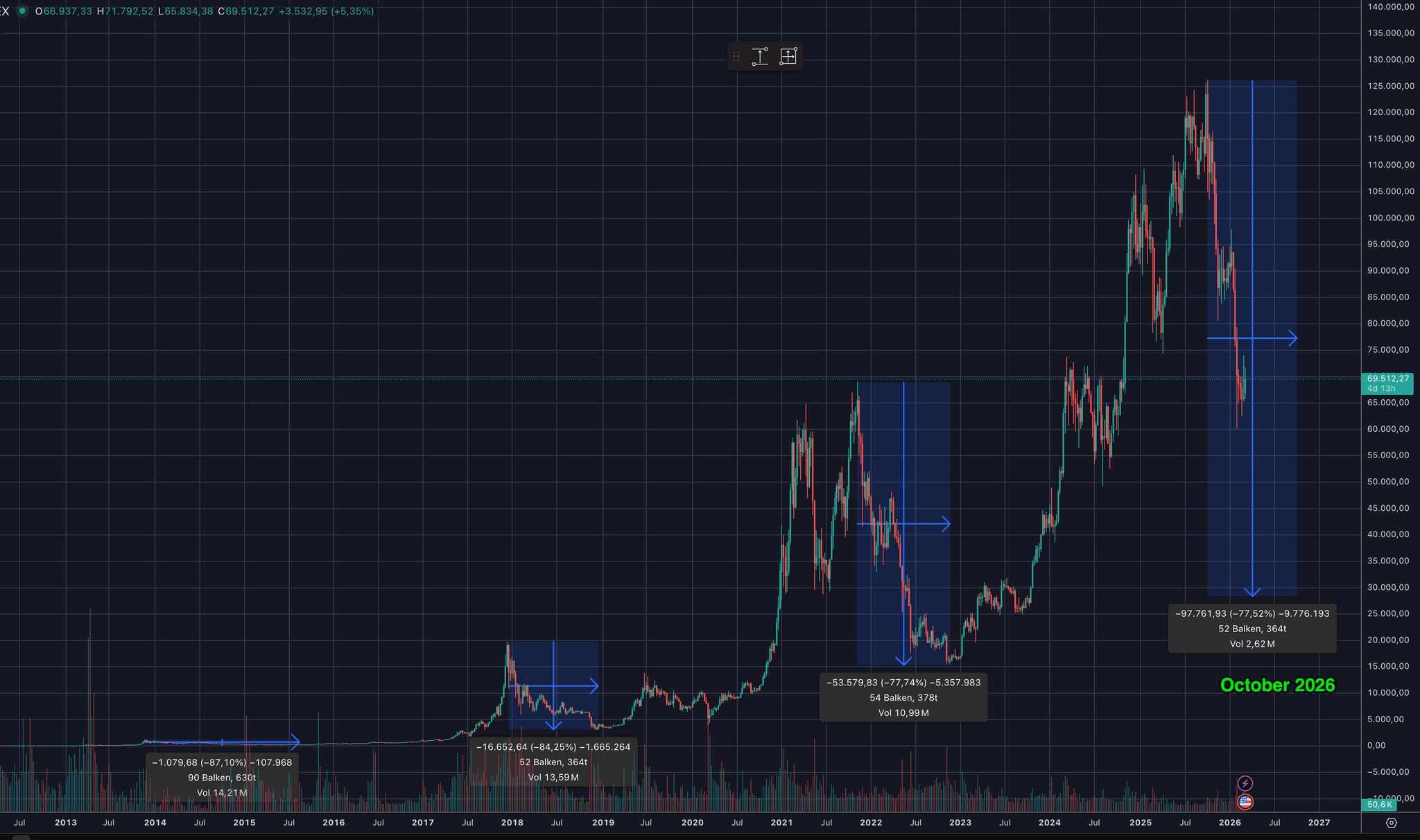 Bitcoin cycle analysis chart showing historical and projected price corrections